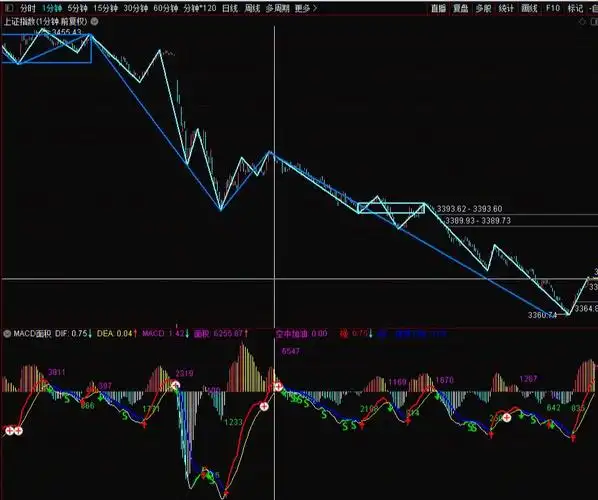 k线的角度看,下降k线排列组合;从均线的角度看,五日线再次击穿十日线