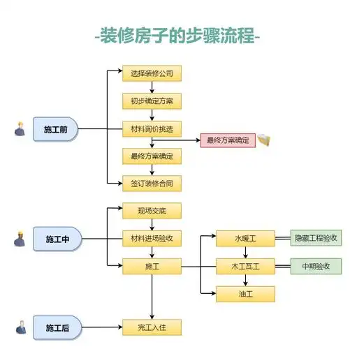 装修房子步骤流程图