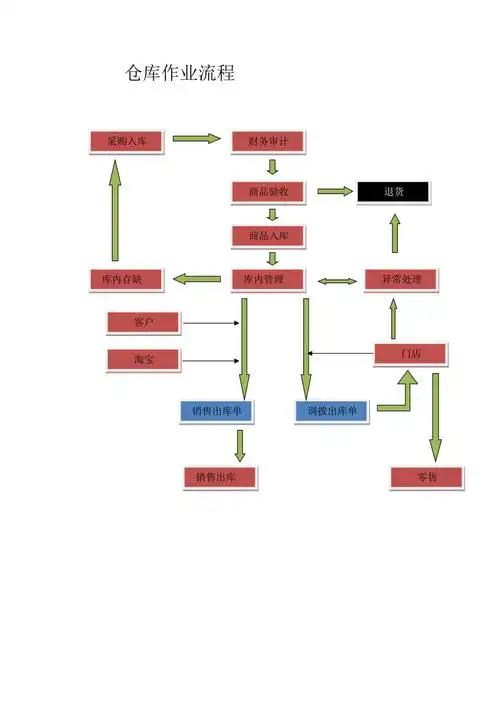 仓库作业流程图word文档