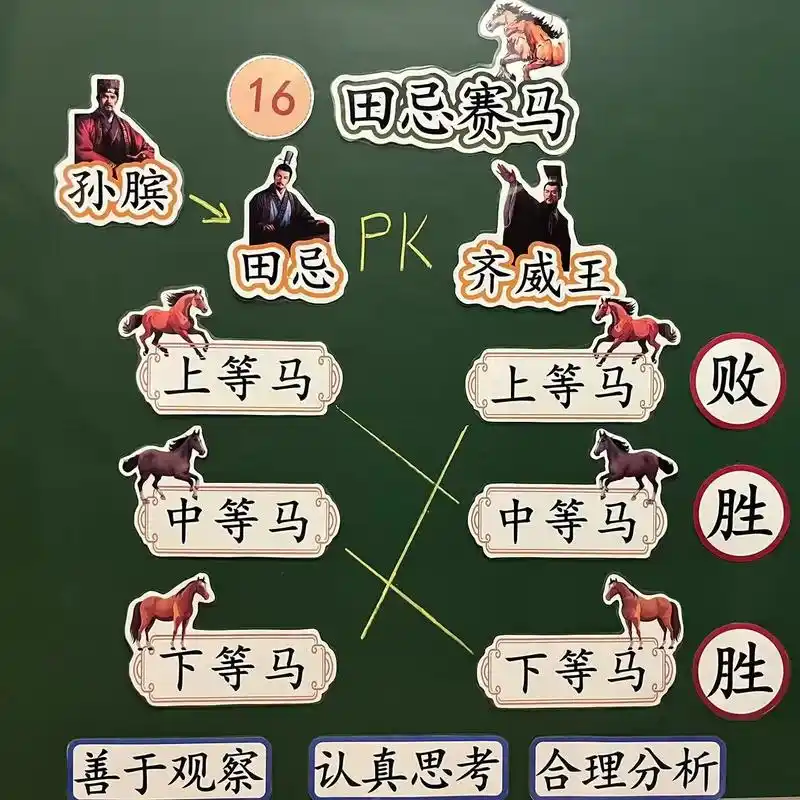 五年级田忌赛马公开课教具板贴板书设计.#田忌赛马 #小学语文 - 抖音