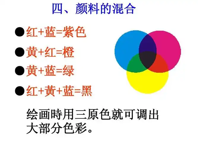 四,颜料的混合 ●红 蓝=紫色 ●黄 红=橙 ●黄 蓝=绿 ●红 黄 蓝=黑