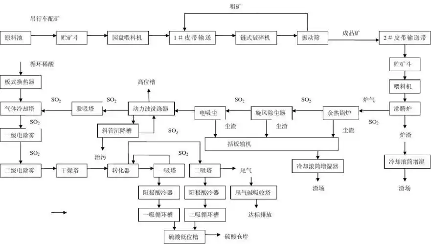 图第1页 相关主题 你可能喜欢 硫铁矿制酸 醋酸生产 化工工艺流程图