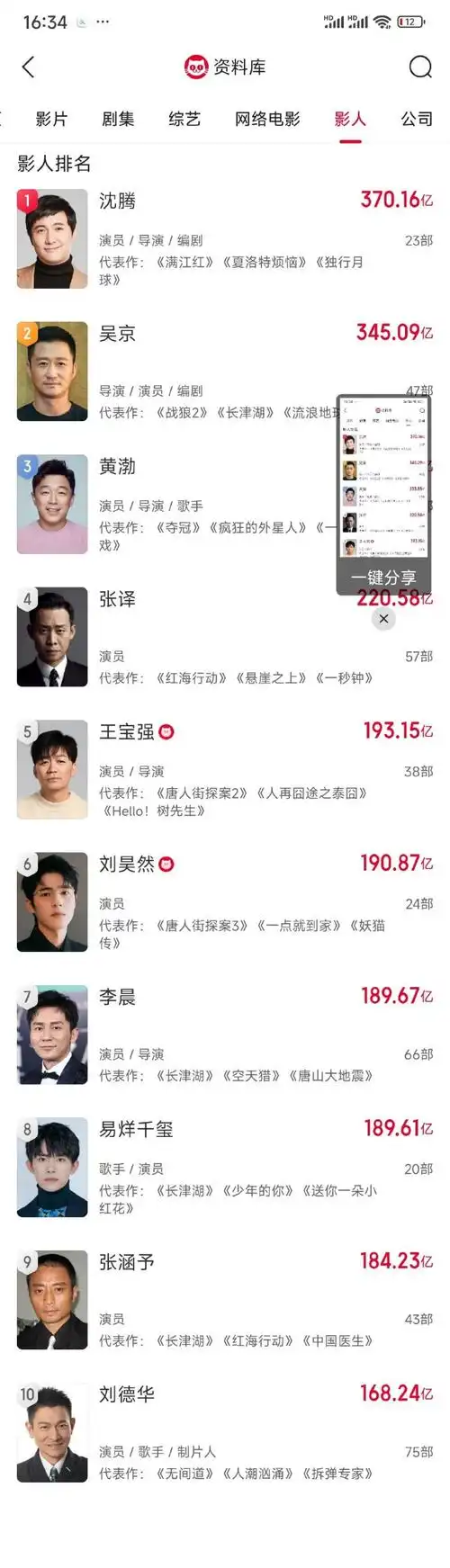 去猫眼看了下,排名前十的百亿男演员只有这几位,哪个看着也不像啊