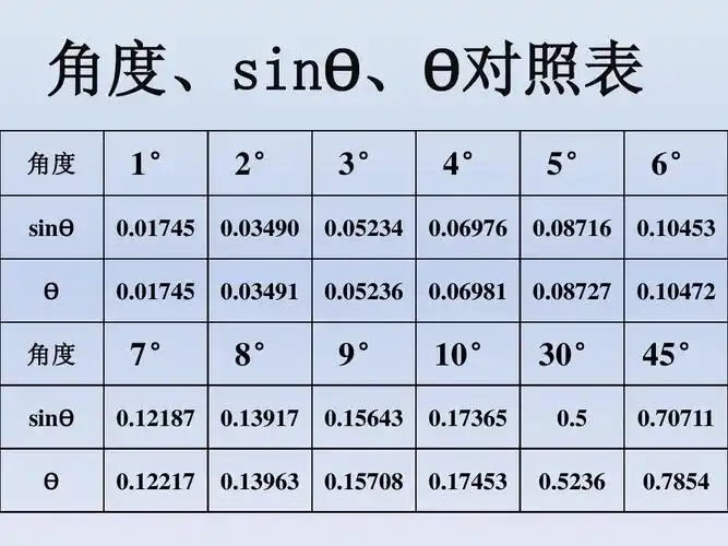 高中教育 理化生 高中物理 单摆ppt 角度,sin , 对照表 角度 sin