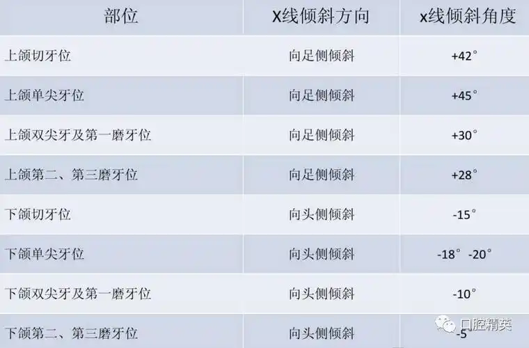 负角度:拍摄投照下颌牙时,x线向头侧倾斜,称为"负角度-".