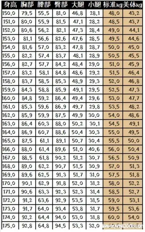 1米68女生的标准体重为58.8千克,标准三围分别是胸围89.