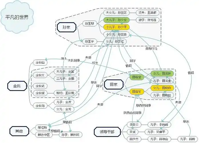 跪求:《平凡的世界》的人物关系图