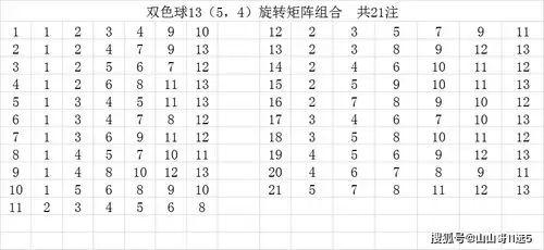 双色球13(5,4)旋转矩阵投注卡,21注买13个号好爽