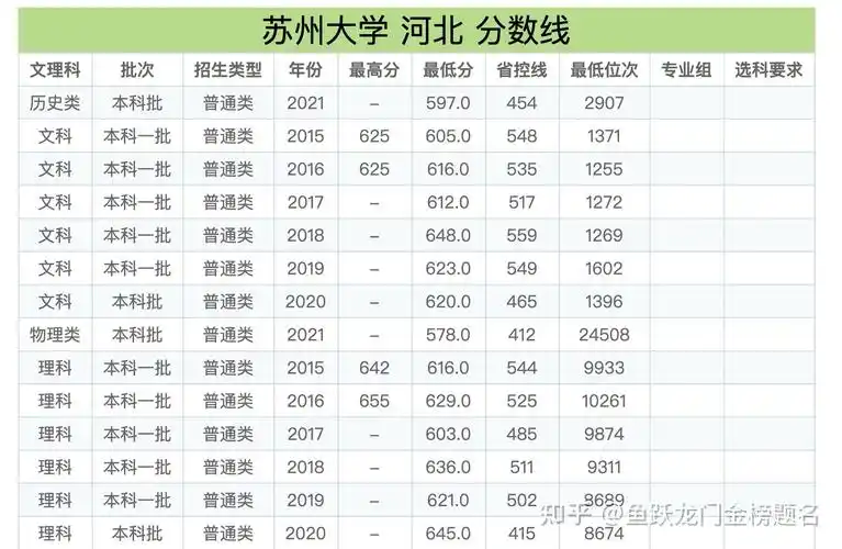 苏州大学2021年录取分数线出炉