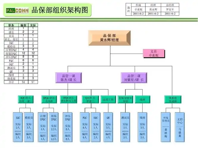 品保部组织结构图