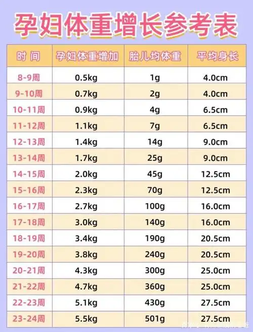 孕期体重增长参考表!你的体重达标了吗?
