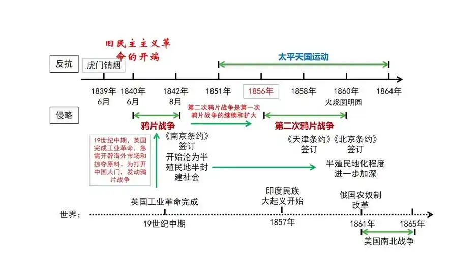 2021中考:中国近代史主题知识解读(年代尺解读)