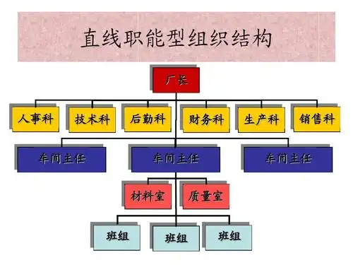 直线型组织结构ppt