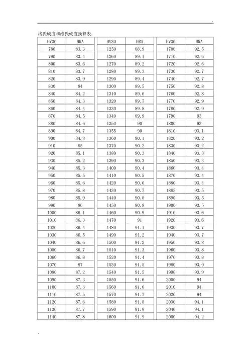 洛氏硬度和维氏硬度换算表