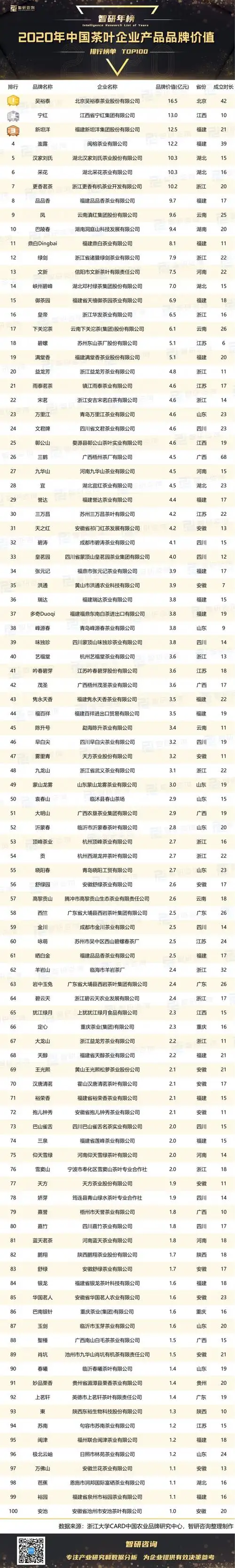 2020年中国茶叶企业产品品牌价值排行榜吴裕泰位居榜首宁红排名第二附