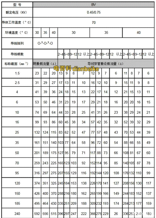 bv线载流量表,bv电线规格型号及bv线选购使用范围