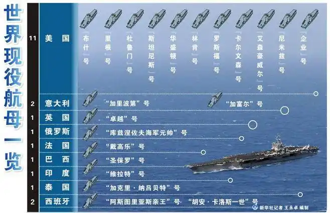 世界现役航母一览 br/>