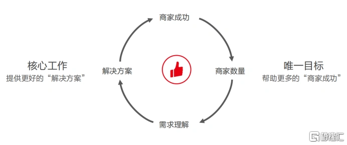 来源:公司资料  有赞商业模式闭环