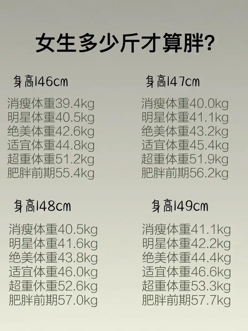 148-181的女生,98你的标准体重.【计算公式】体重(㎏ - 抖音