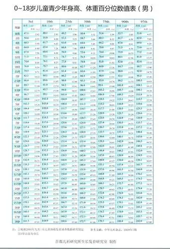 你家孩子身高达标了吗?一张图告诉你