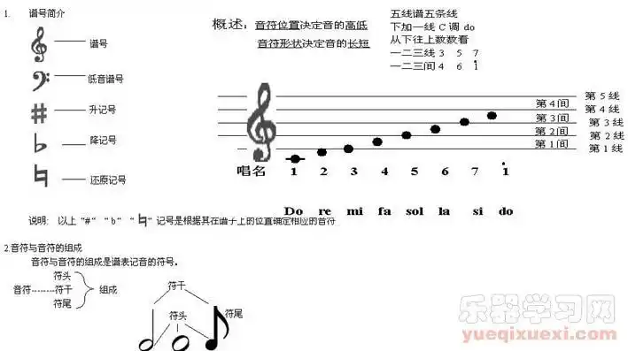 五线谱于简谱对照示意图,五线谱速记口诀_五线谱入门