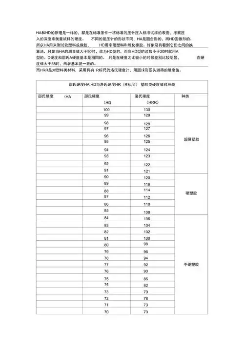 肖氏或邵氏硬度ha和hd与洛氏硬度hrr的对应值表