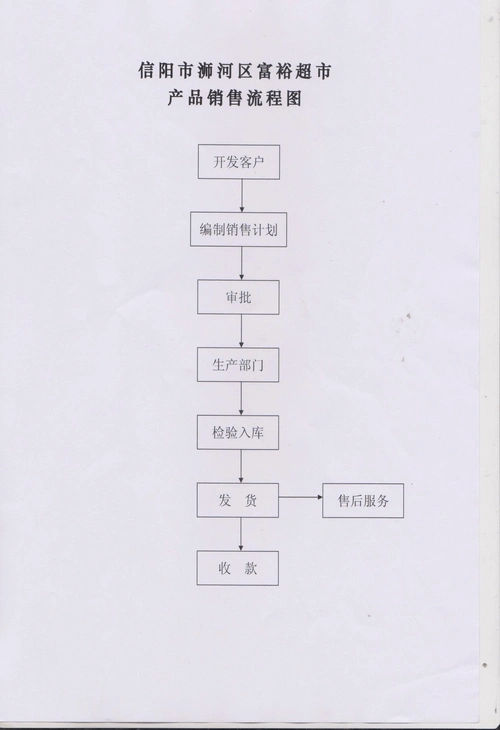 超市产品销售流程图