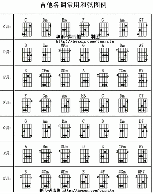 我吉他是新手,只学了几个基础指法:am f e c指法之类的,有没有大神