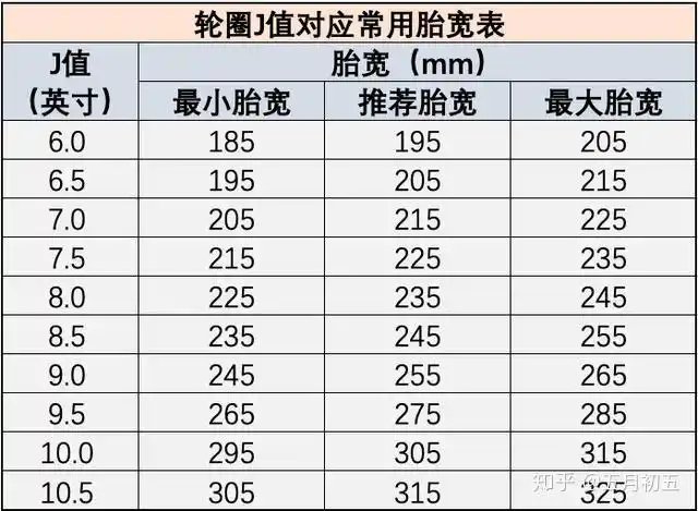 轮毂宽度常用对应使用轮胎宽度列表: j值的一半的位置是轮圈的中心线