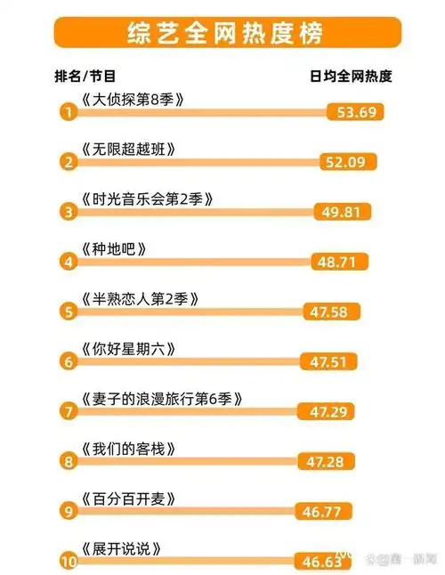 以女性角度访问各界人士,抓住大众眼球,增加综艺热度,成功进入排行榜