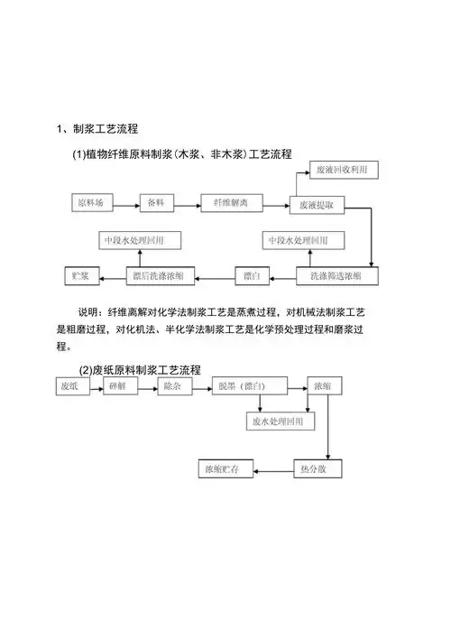 最全造纸工艺流程