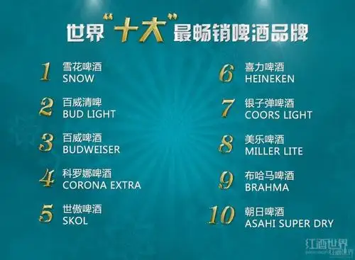 世界十大最畅销啤酒品牌