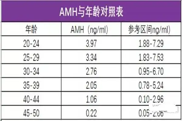 专家解读amh值指标与试管婴儿的关系估计试管获卵数量