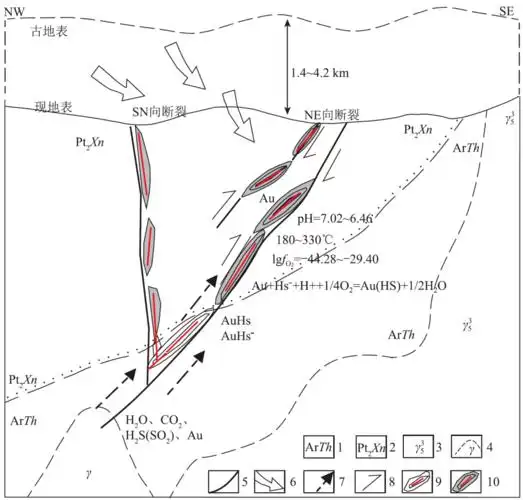 图12-62 上宫金矿成矿模式图