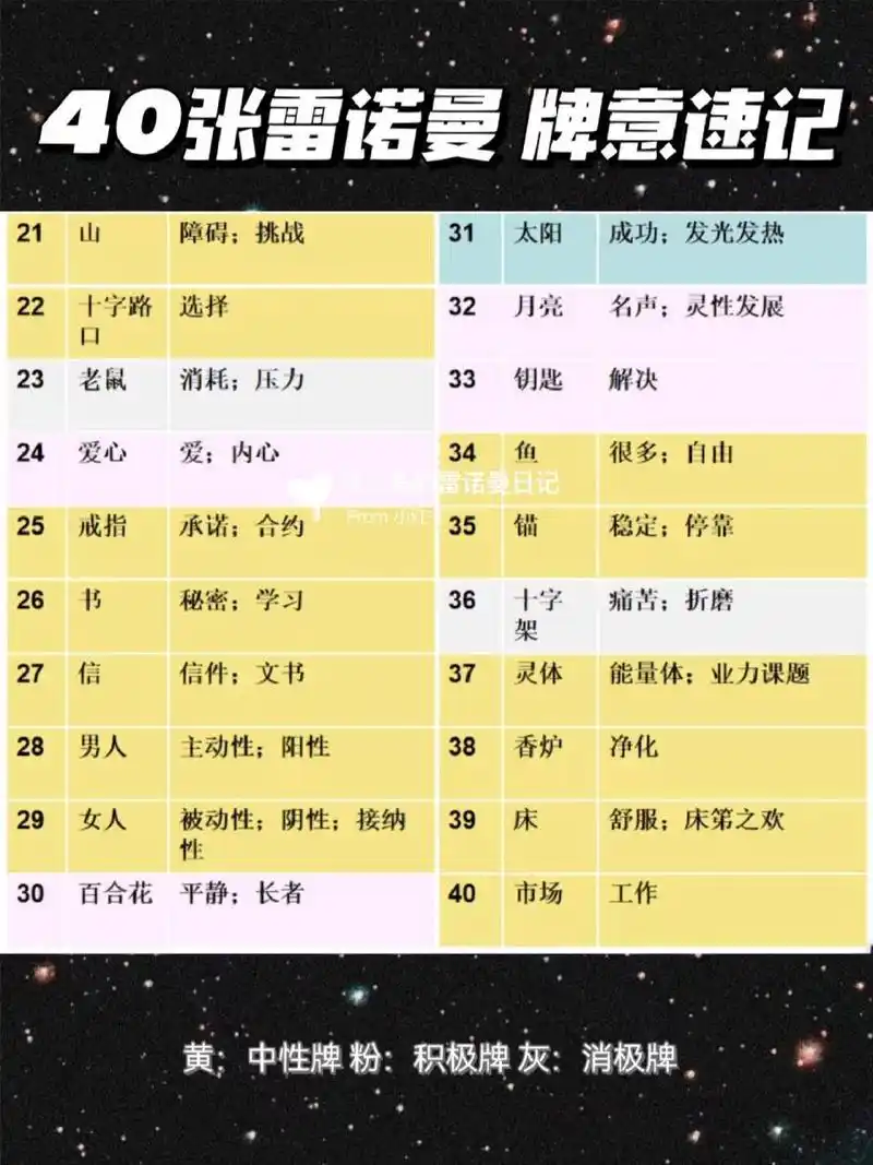 雷诺曼40张牌快速解牌指南 这张表格是我通过rana,c总第二期训练营