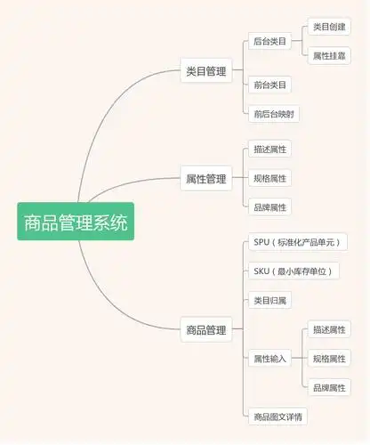 电商后台商品管理系统的基本功能模块