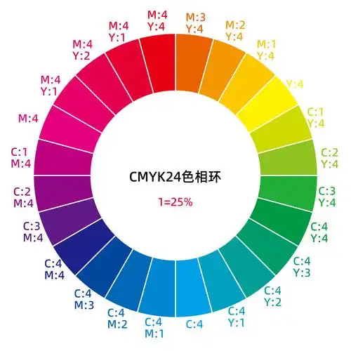 ps学习笔记-rgb和cmyk的24色相环 - 简书