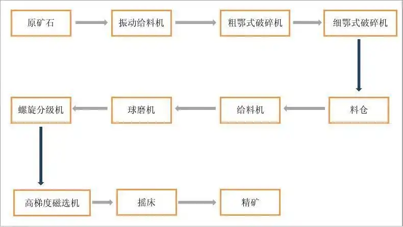 选矿工艺流程图4