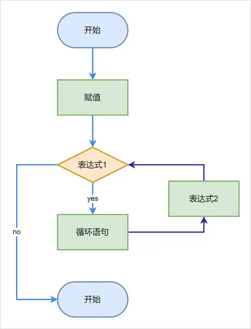 算法流程图模板分享学习快速制作流程图