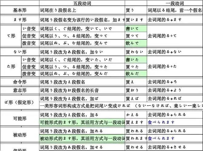 日语动词变形规则表