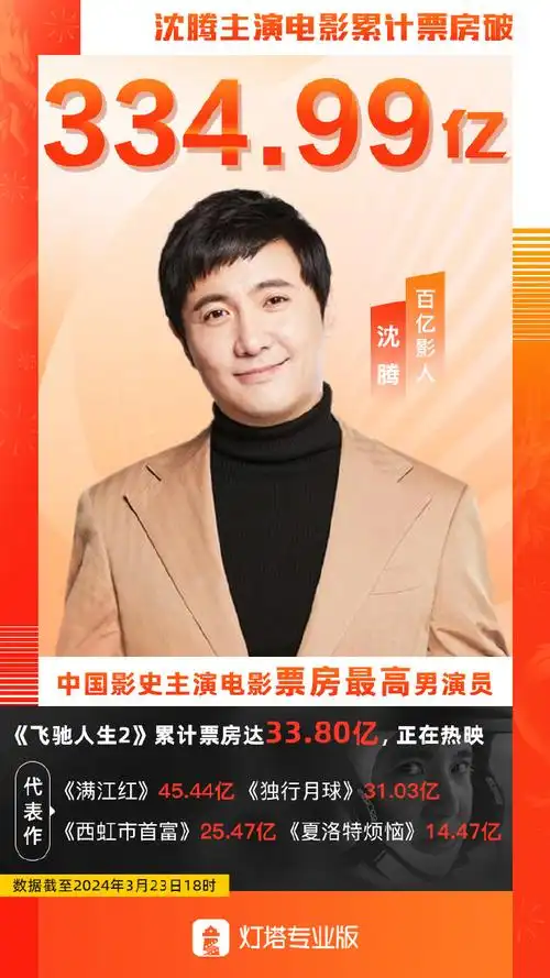 截至3月23日,《飞驰人生2》助力@沈腾主演电影票房超334