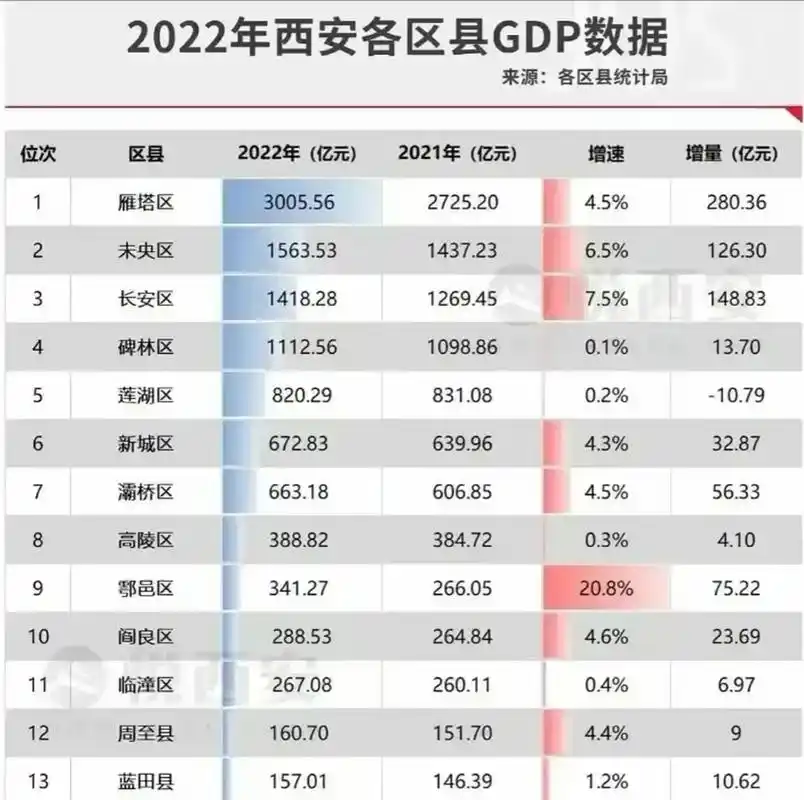2022年西安各区县gdp数据,雁塔区gdp总量以3005亿元人民币排名西安各