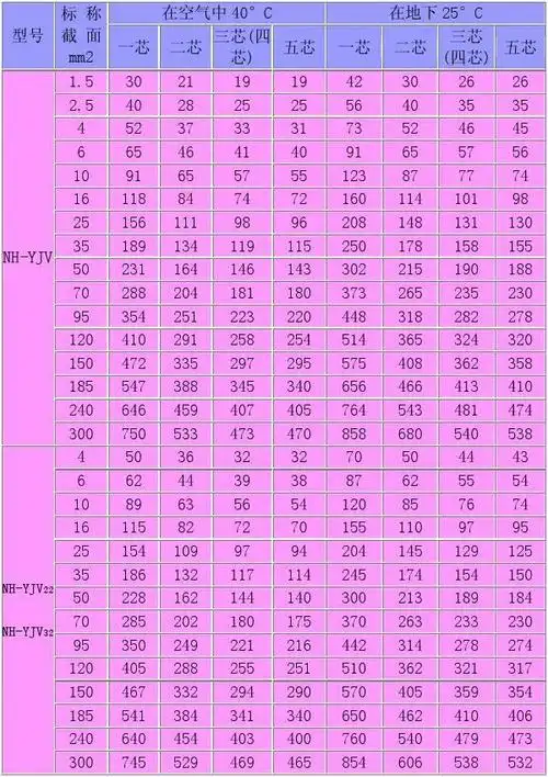 桥架安装规范 船用电缆 船舶电站 船舶电力系统 电缆载流量表及口诀