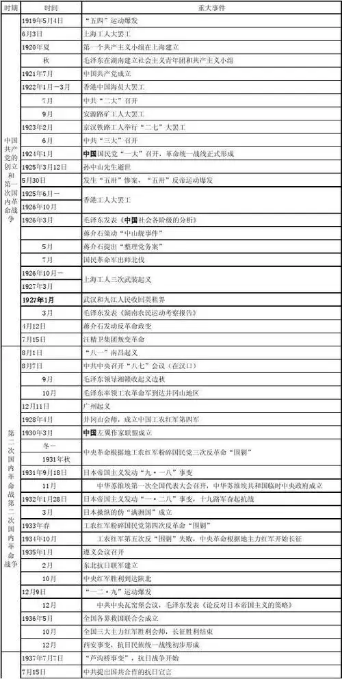 中国近现代史刚要大事年表
