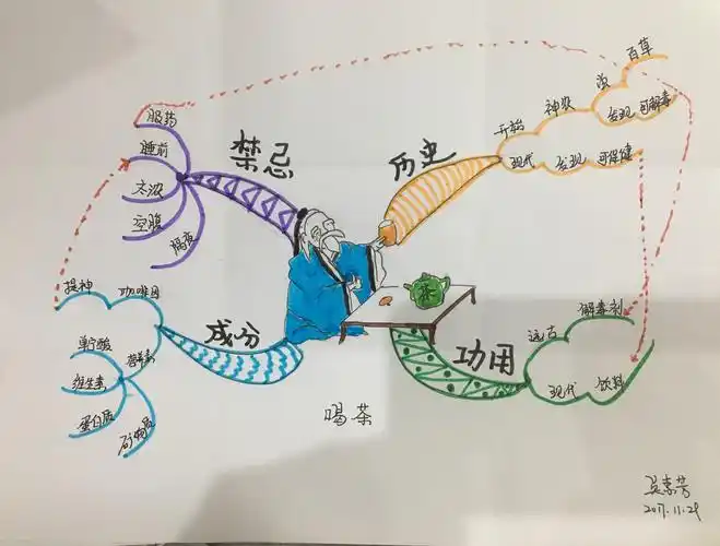 【联英思维导图双证班】吴素芳第2幅 《喝茶》