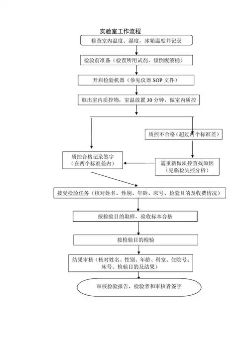 实验室工作流程