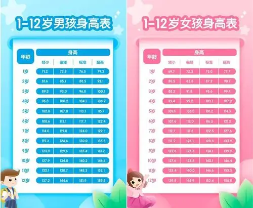 2020最新版!1-12 岁男孩女孩身高标准表公布,你家孩子达标了吗?
