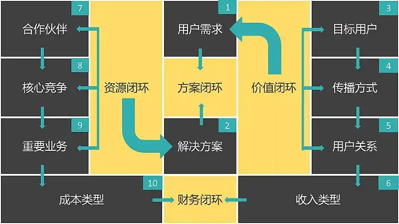商业闭环设计策略仪表盘(简称bcd嫩芽科技)