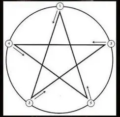 从五芒星的任意一个角开始将fre edom and unfair顺时针或逆时针以