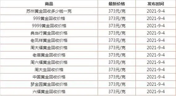 苏州黄金回收价格今天多少一克(2021年9月4日)